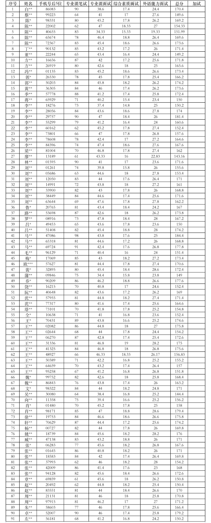 1人大商学院2022年全国优秀大学生夏令营优秀营员名单.png